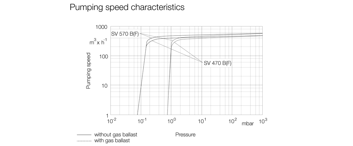 SOGEVAC SV570B单级旋片真空泵曲线图.png