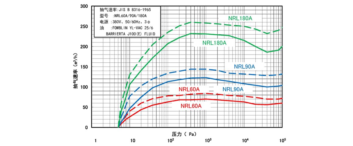 NRL90A干式真空泵