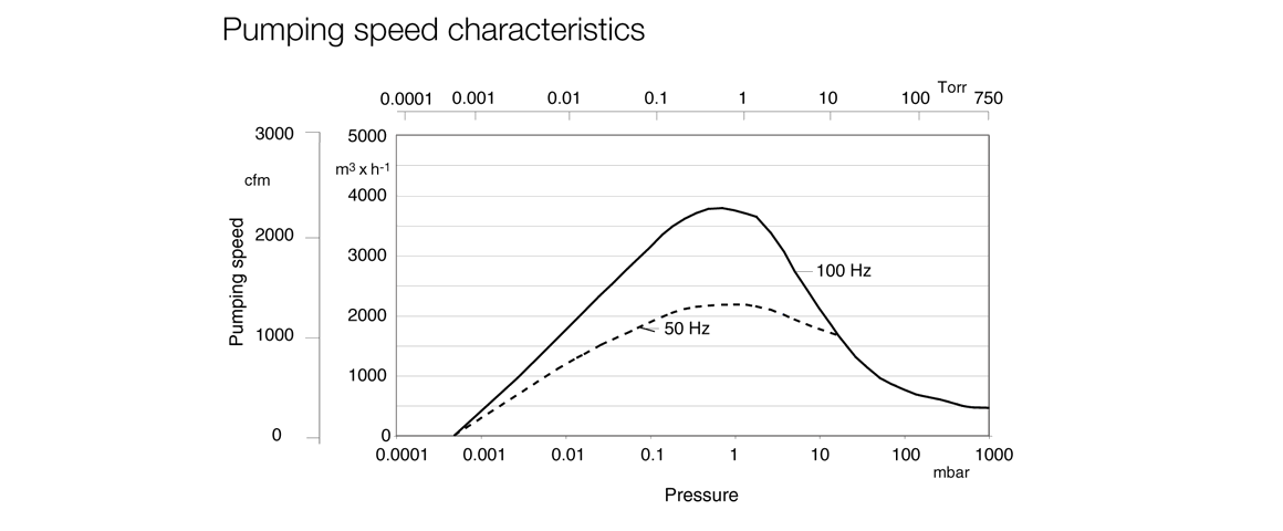 DRYVAC DVR5000S干式螺杆泵曲线图.png