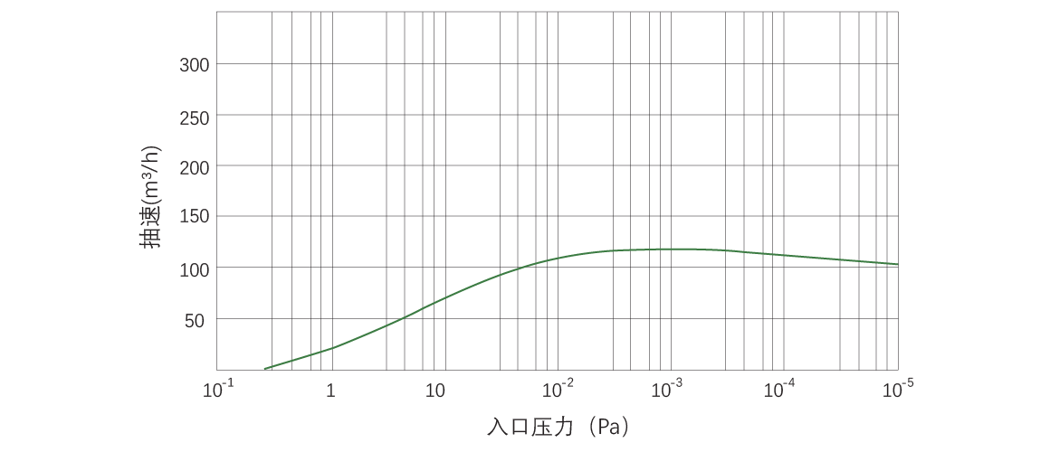 RKB0120干式螺杆真空泵